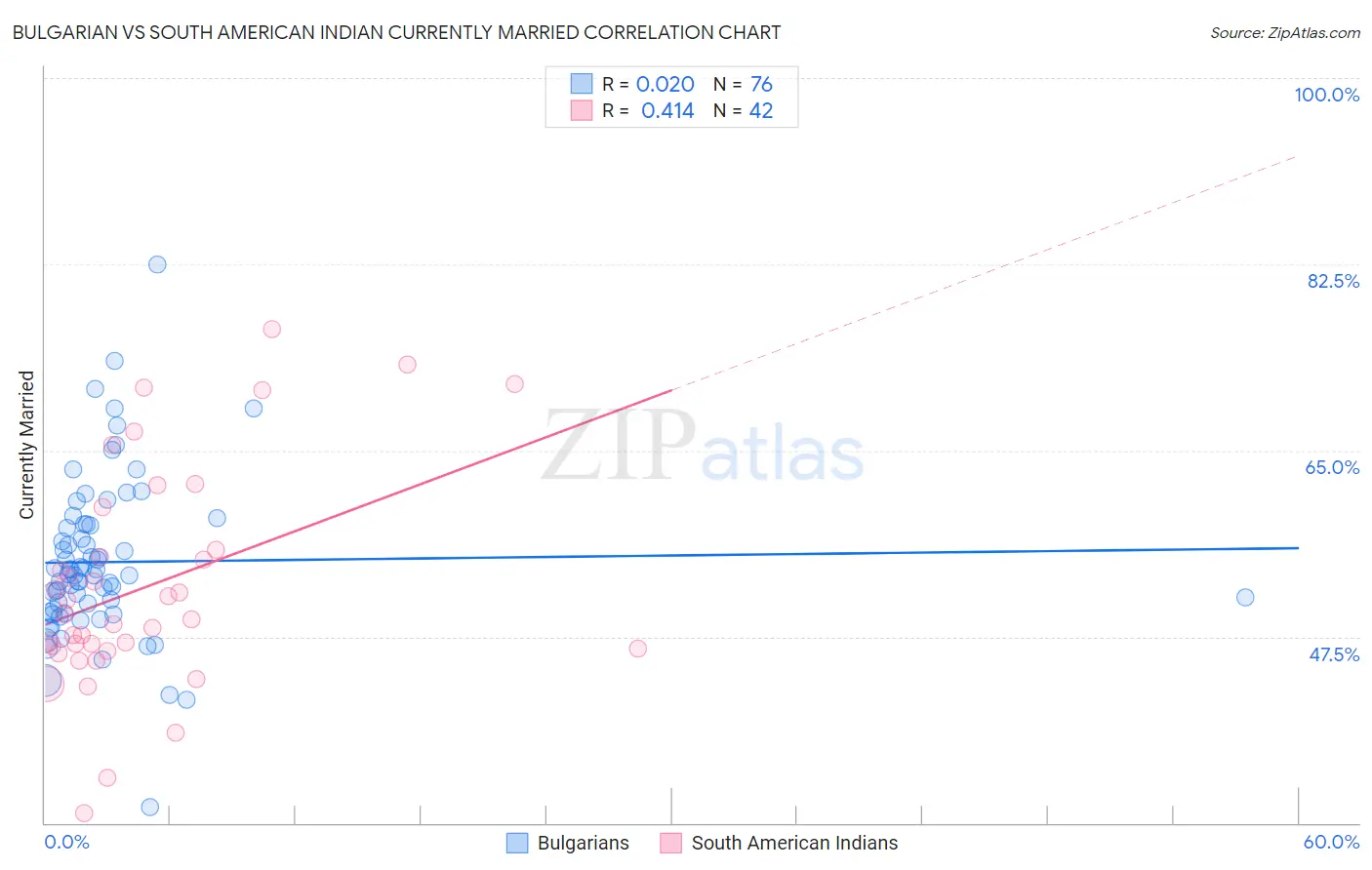 Bulgarian vs South American Indian Currently Married