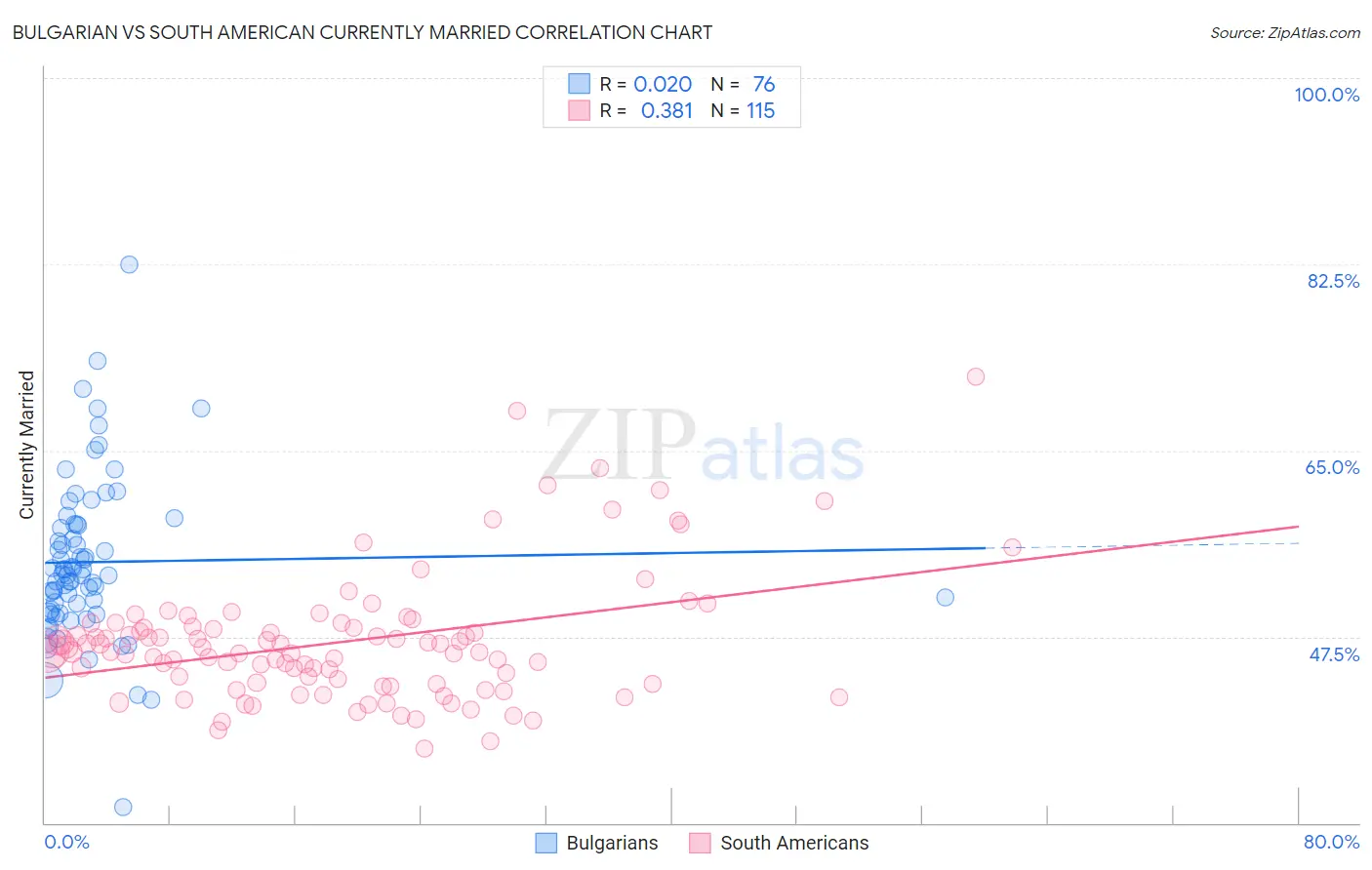 Bulgarian vs South American Currently Married