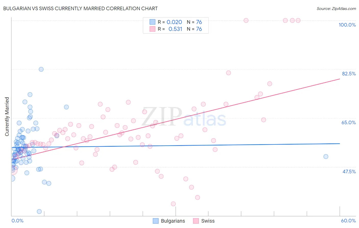 Bulgarian vs Swiss Currently Married