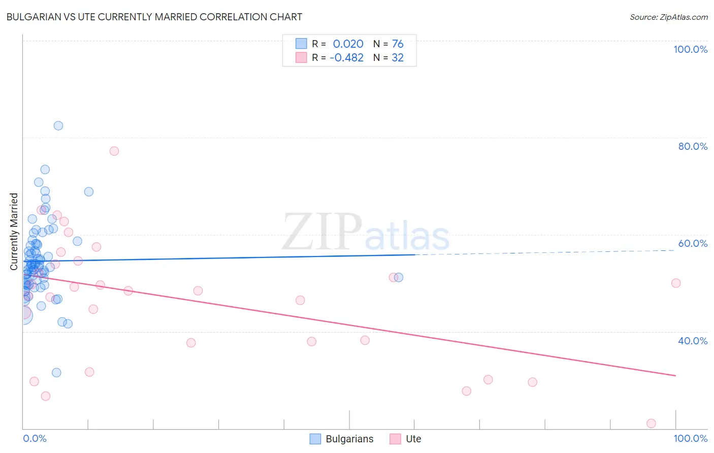 Bulgarian vs Ute Currently Married