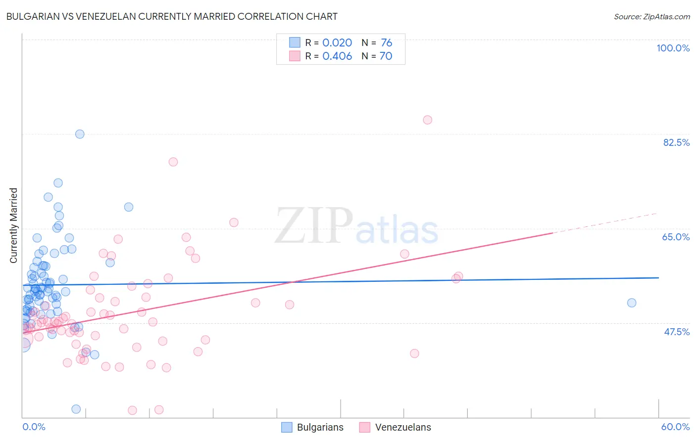 Bulgarian vs Venezuelan Currently Married