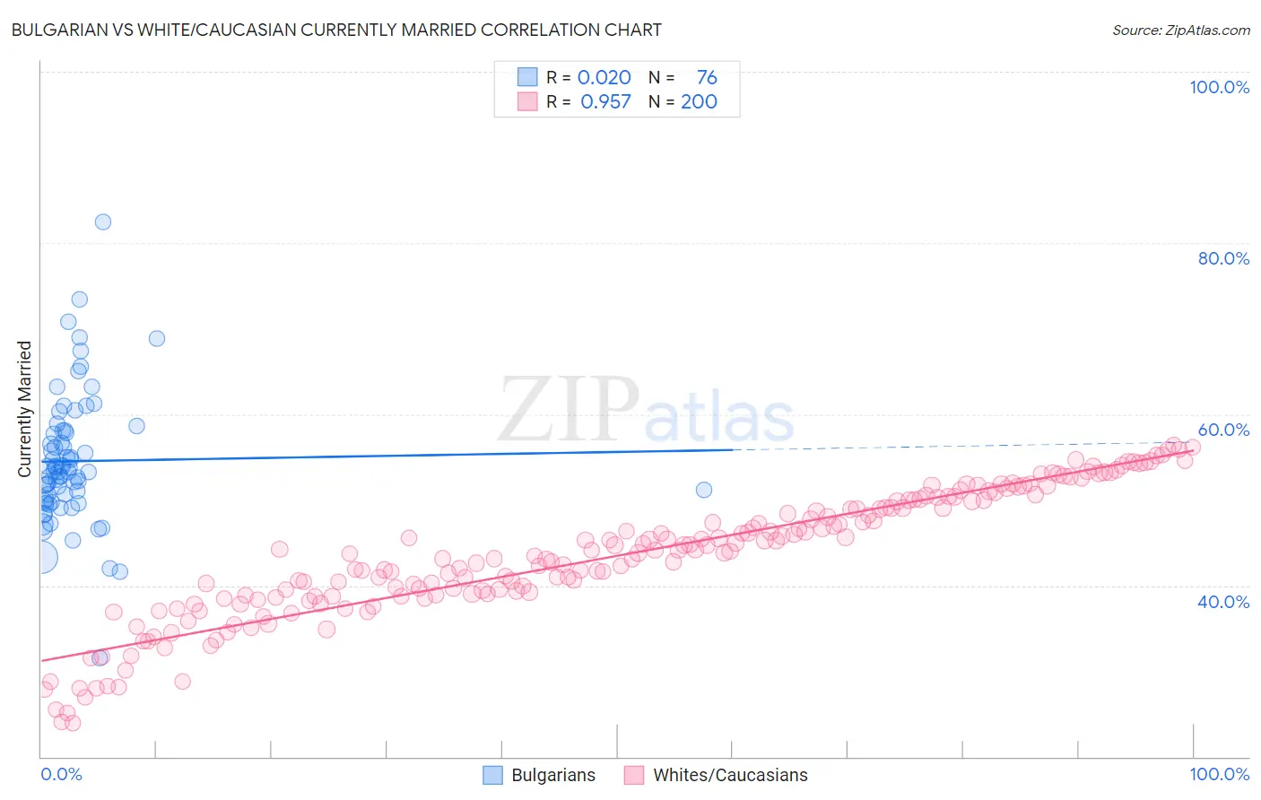 Bulgarian vs White/Caucasian Currently Married