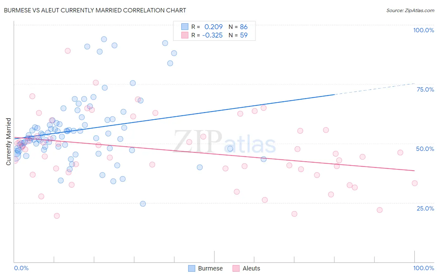 Burmese vs Aleut Currently Married
