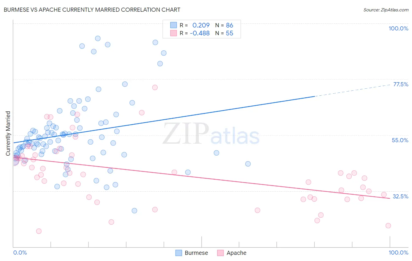 Burmese vs Apache Currently Married