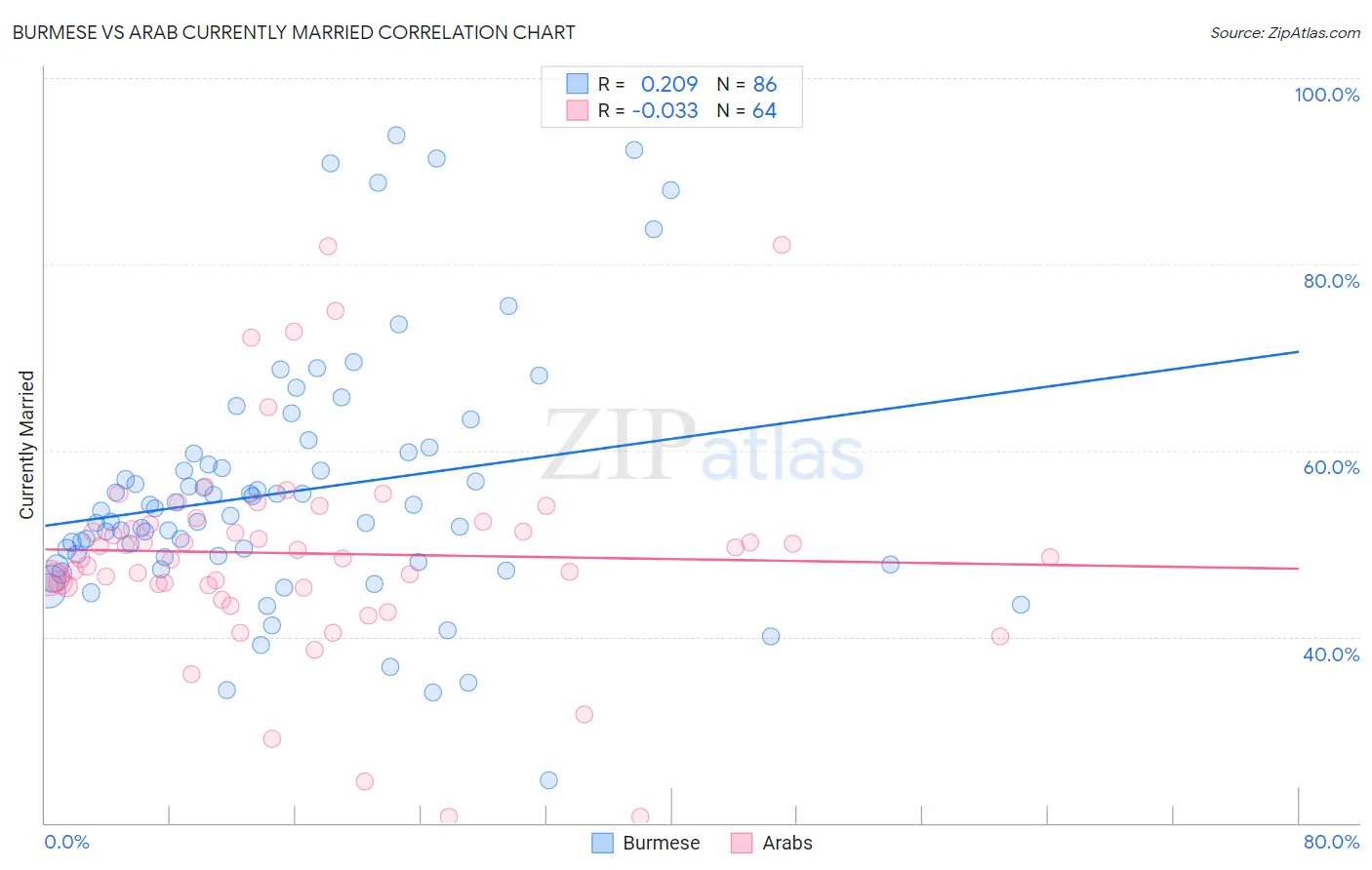 Burmese vs Arab Currently Married
