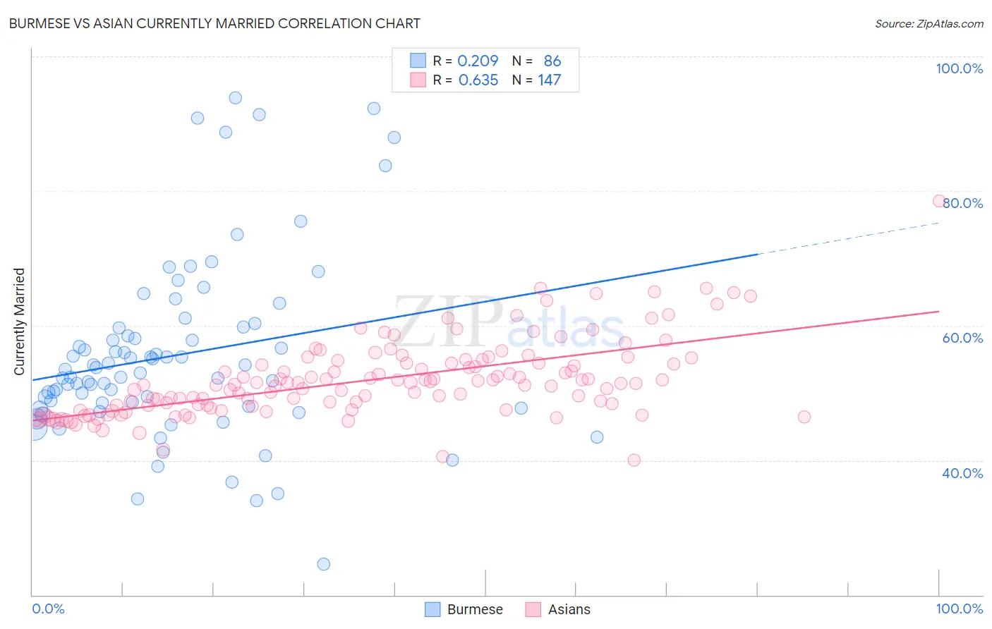 Burmese vs Asian Currently Married