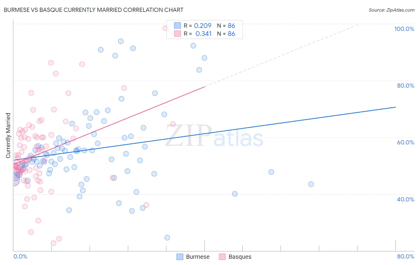 Burmese vs Basque Currently Married