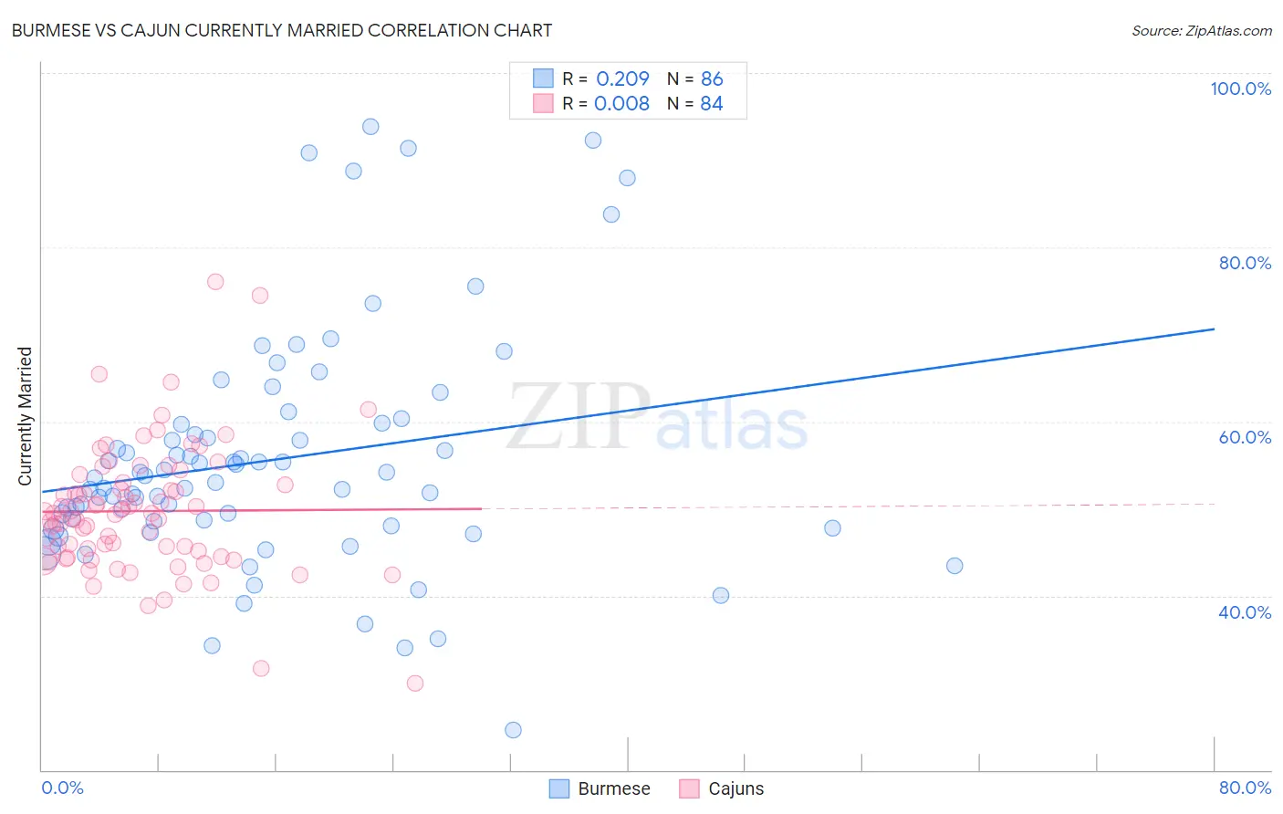 Burmese vs Cajun Currently Married