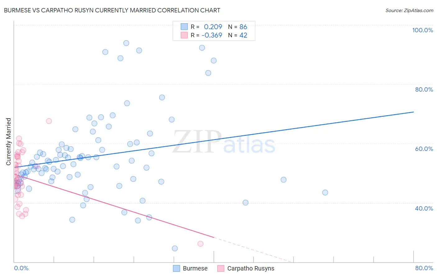 Burmese vs Carpatho Rusyn Currently Married