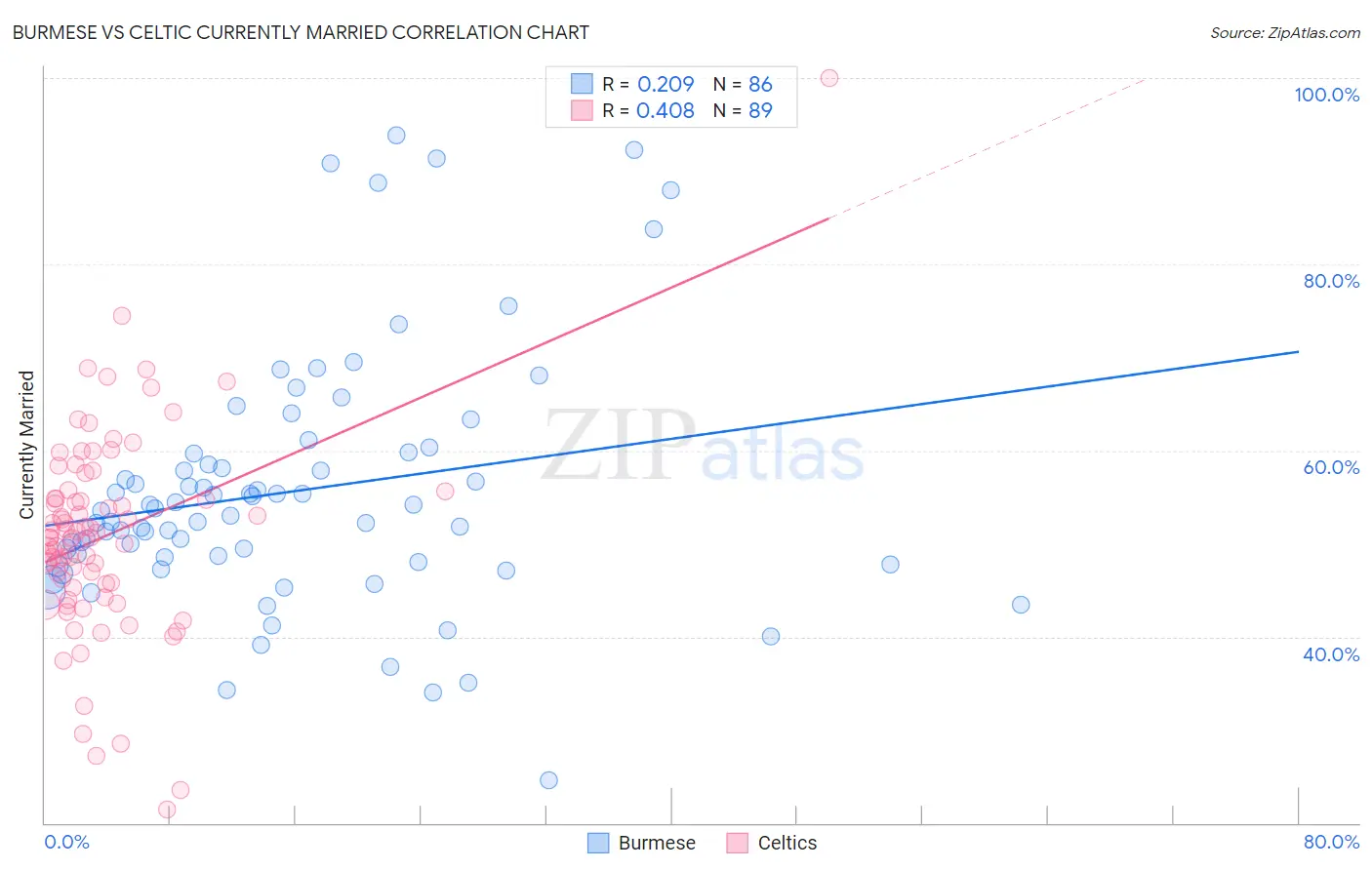 Burmese vs Celtic Currently Married