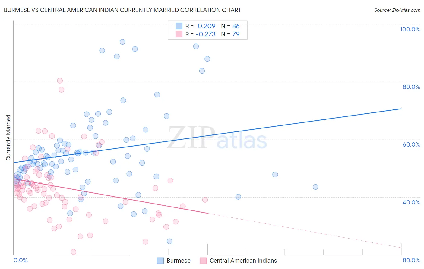 Burmese vs Central American Indian Currently Married