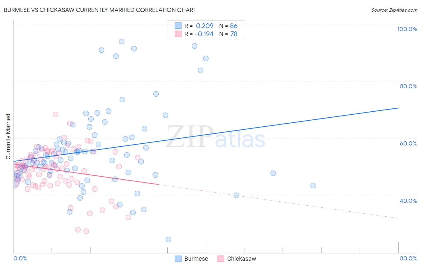 Burmese vs Chickasaw Currently Married