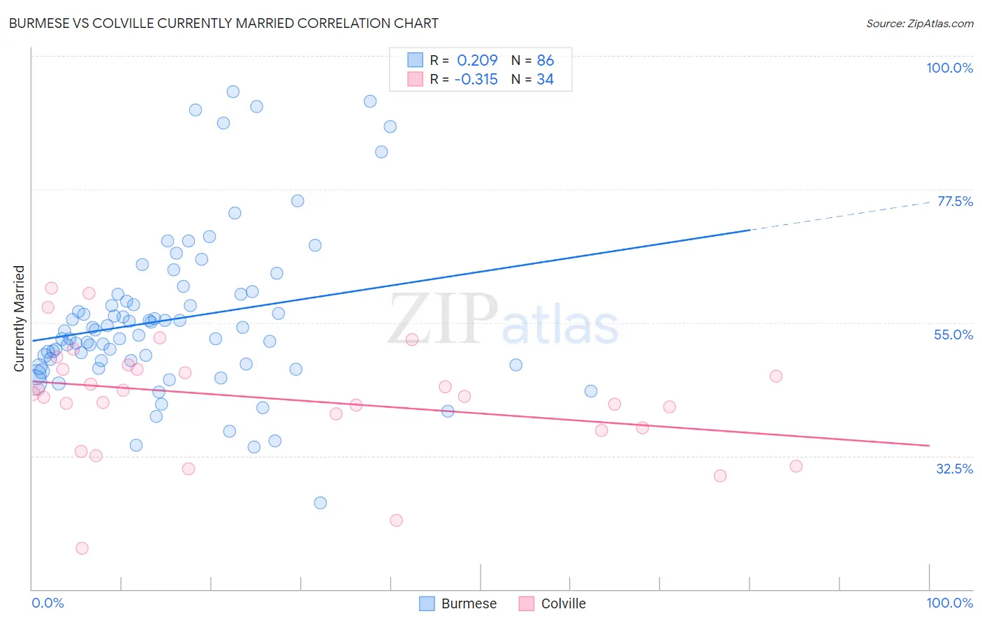 Burmese vs Colville Currently Married