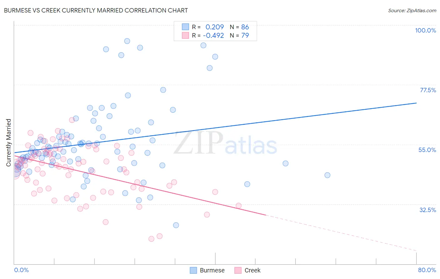 Burmese vs Creek Currently Married
