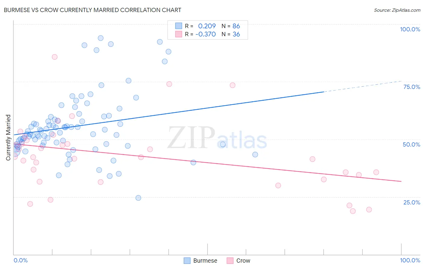 Burmese vs Crow Currently Married