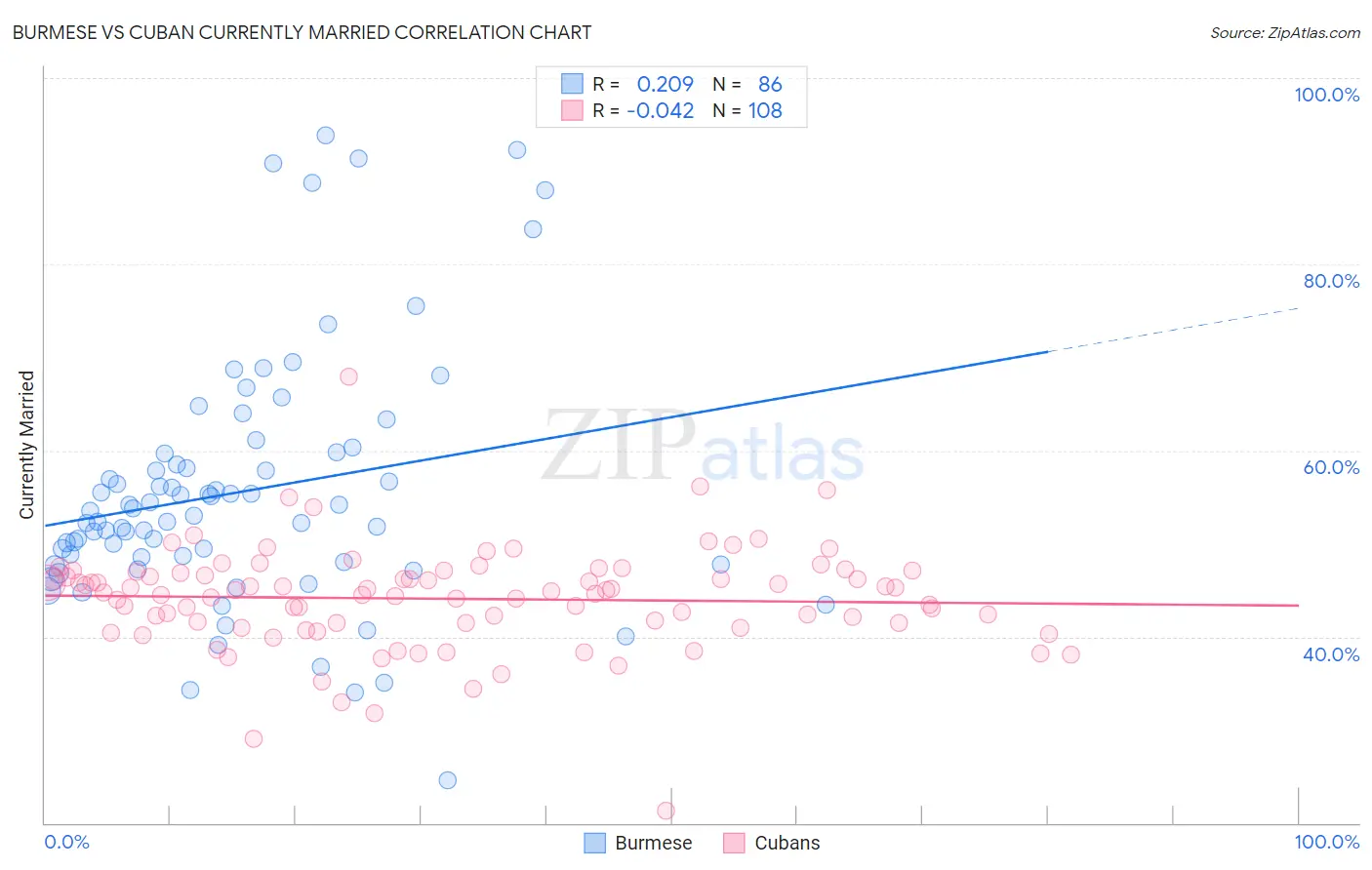 Burmese vs Cuban Currently Married