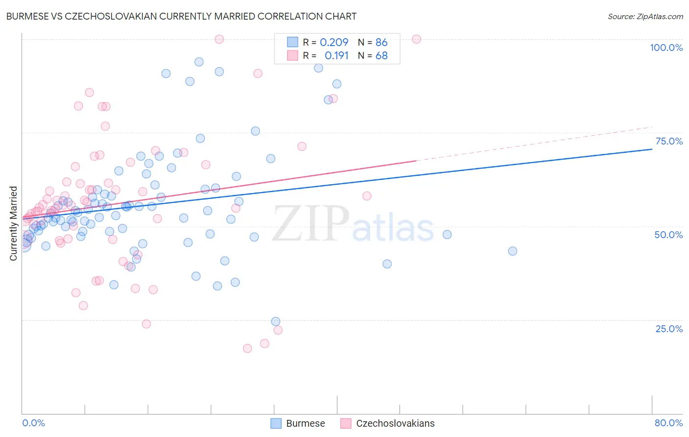 Burmese vs Czechoslovakian Currently Married