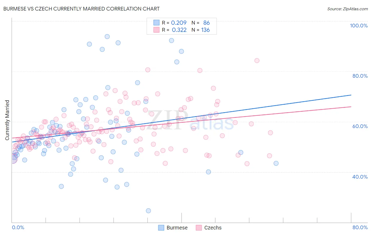 Burmese vs Czech Currently Married