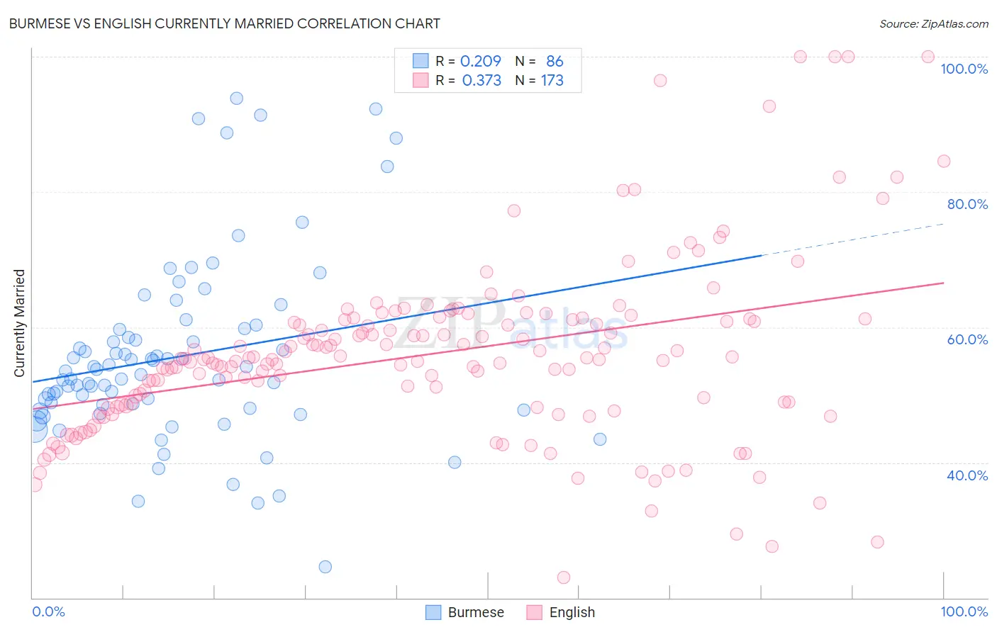 Burmese vs English Currently Married