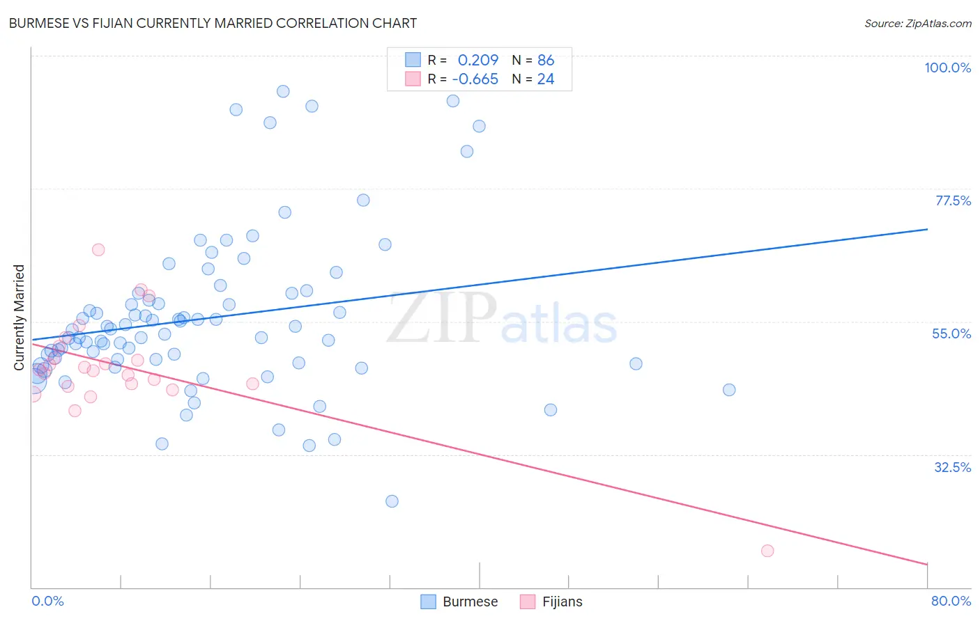 Burmese vs Fijian Currently Married