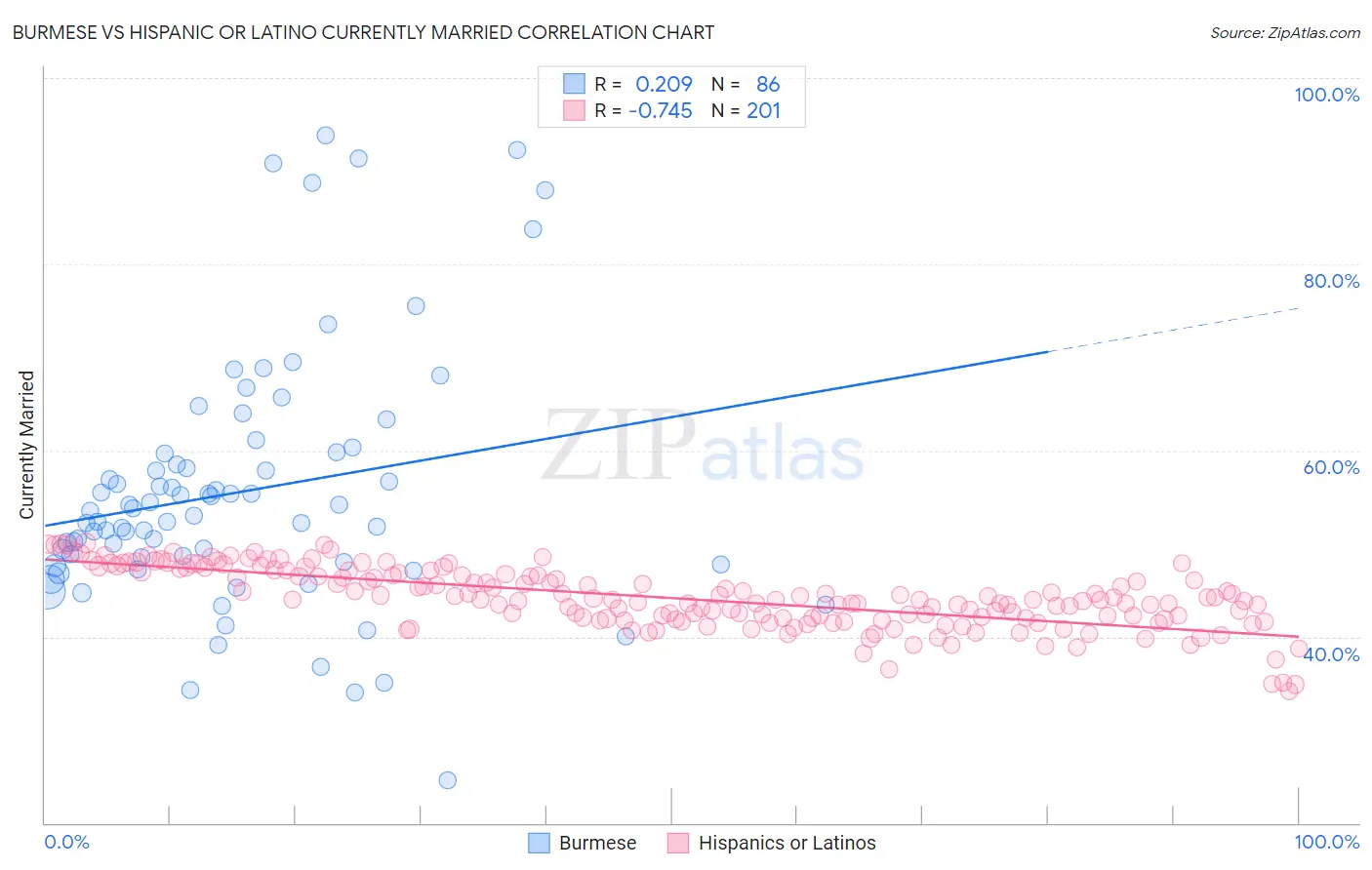 Burmese vs Hispanic or Latino Currently Married