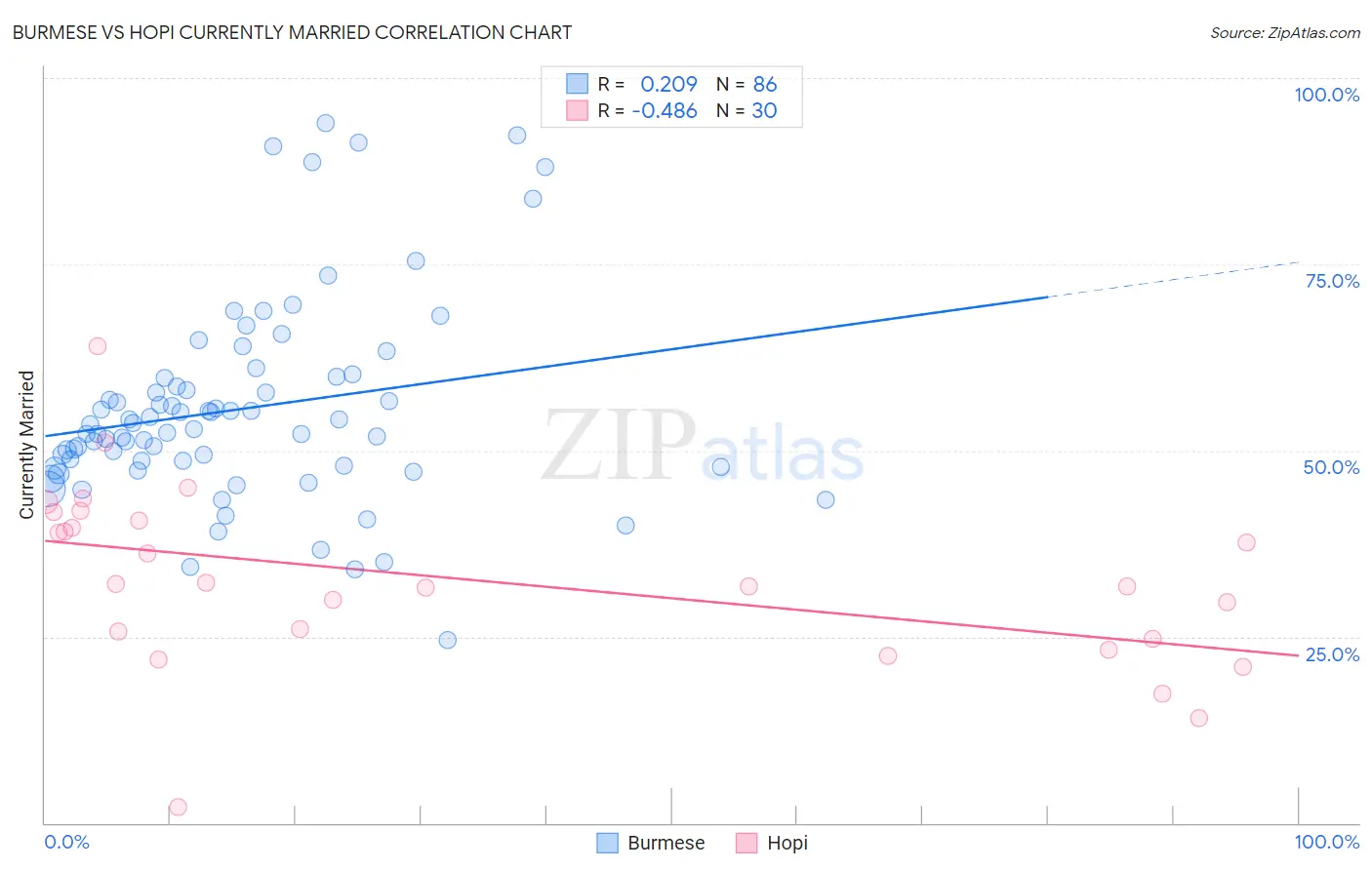 Burmese vs Hopi Currently Married