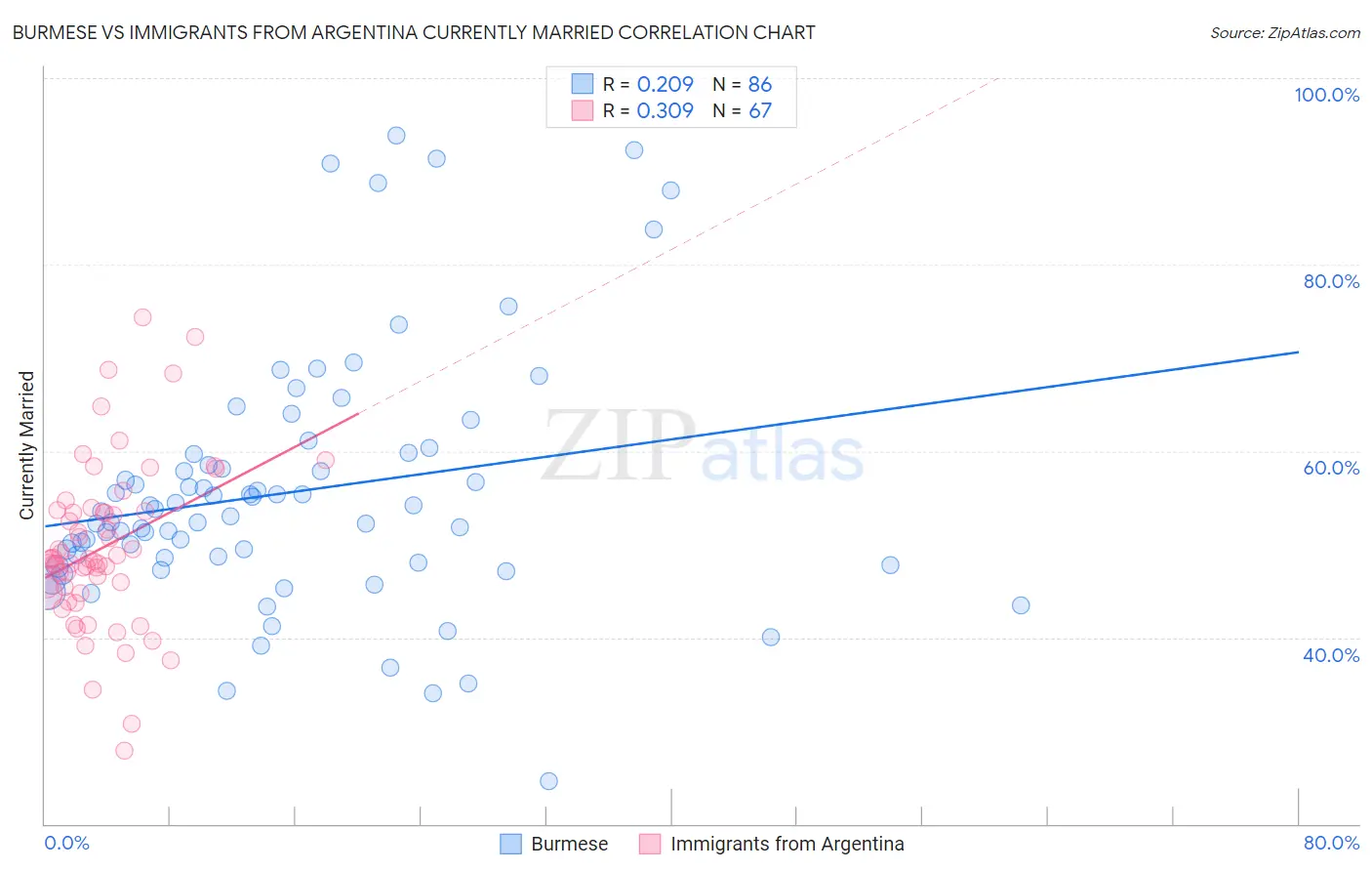 Burmese vs Immigrants from Argentina Currently Married