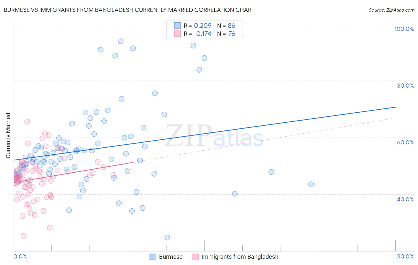 Burmese vs Immigrants from Bangladesh Currently Married