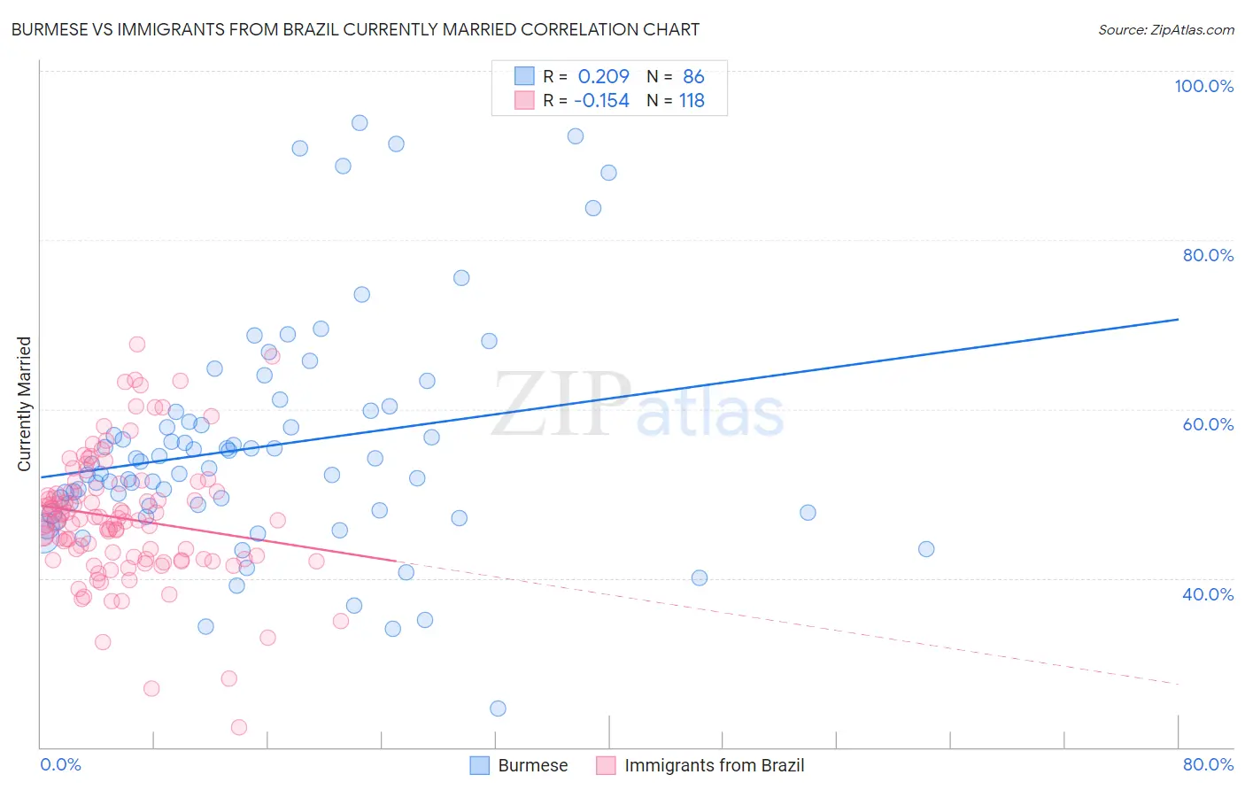 Burmese vs Immigrants from Brazil Currently Married