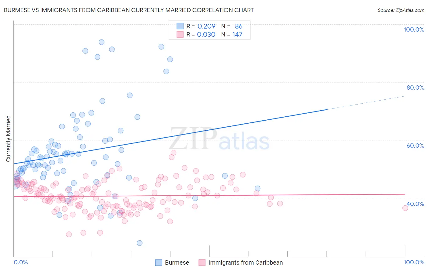 Burmese vs Immigrants from Caribbean Currently Married