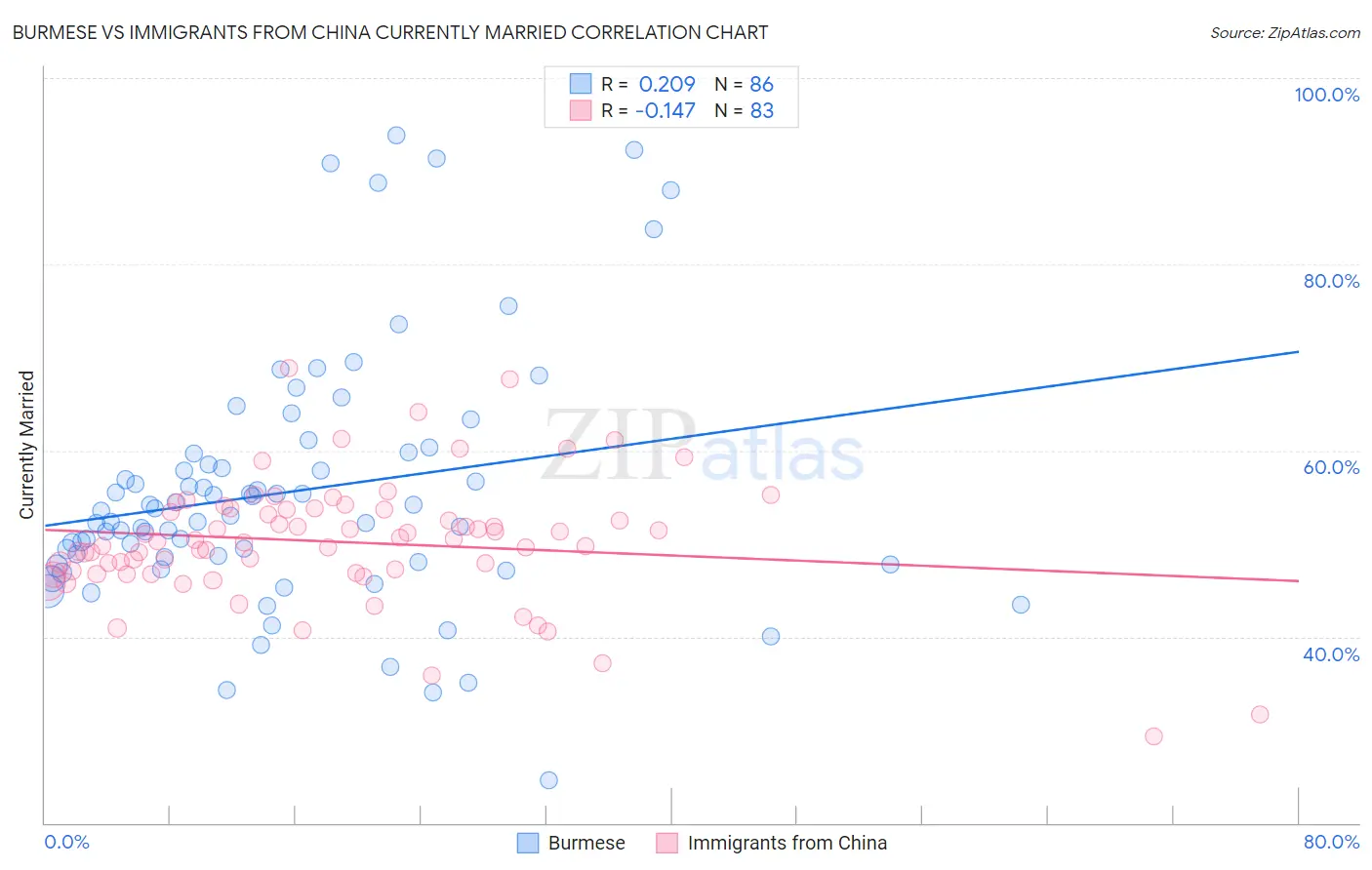 Burmese vs Immigrants from China Currently Married