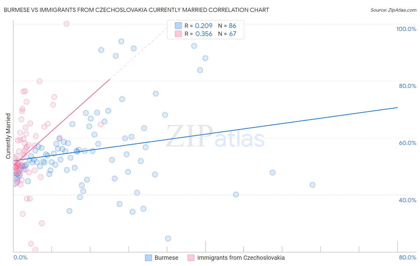 Burmese vs Immigrants from Czechoslovakia Currently Married