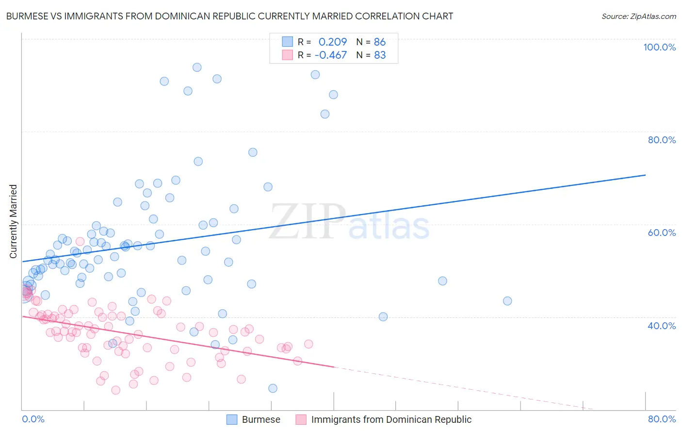 Burmese vs Immigrants from Dominican Republic Currently Married