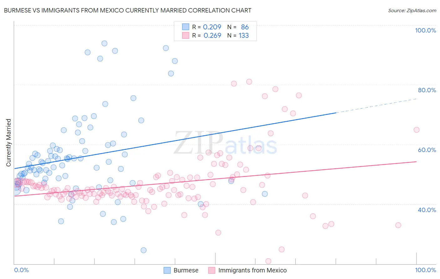 Burmese vs Immigrants from Mexico Currently Married