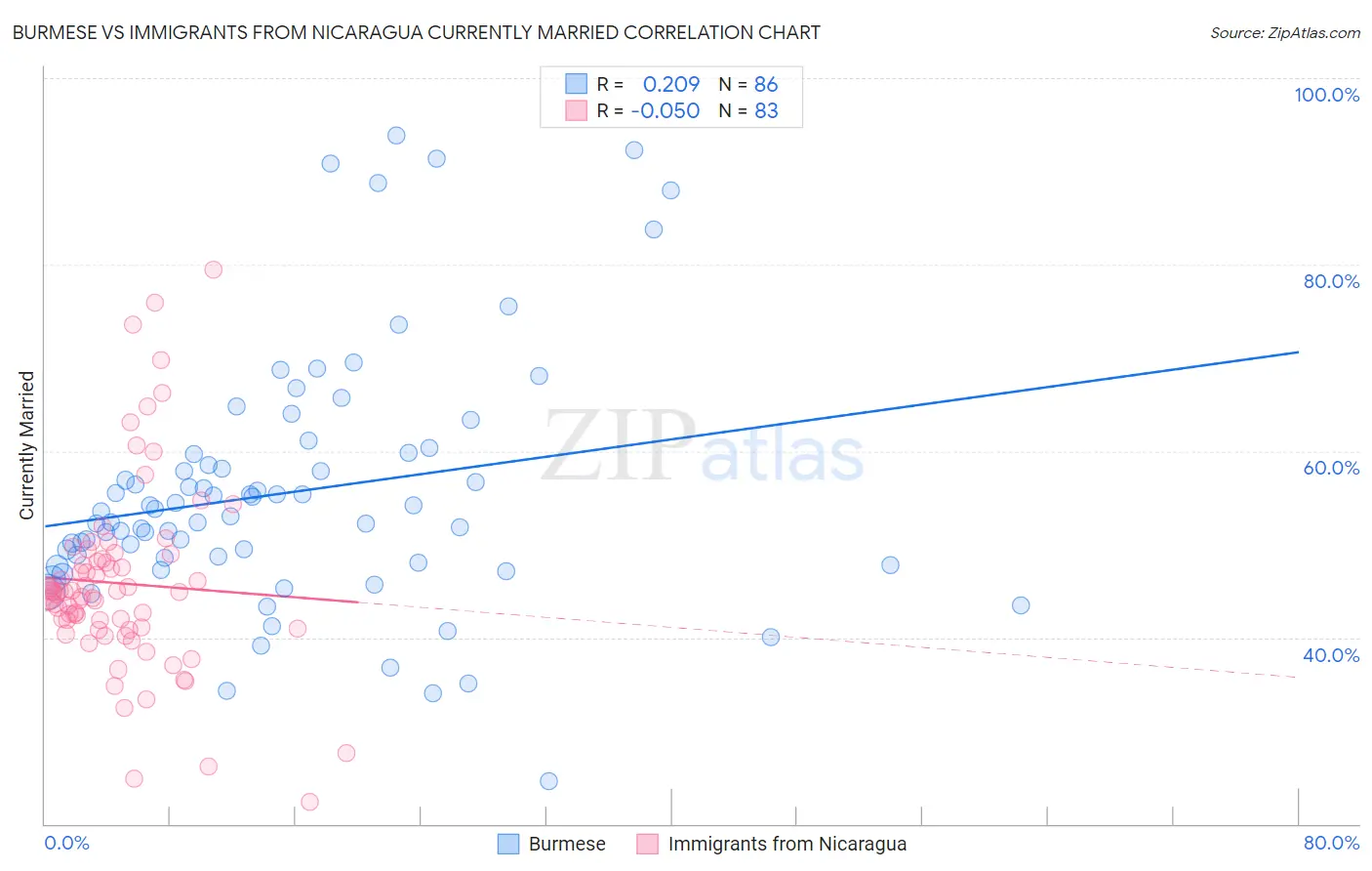 Burmese vs Immigrants from Nicaragua Currently Married