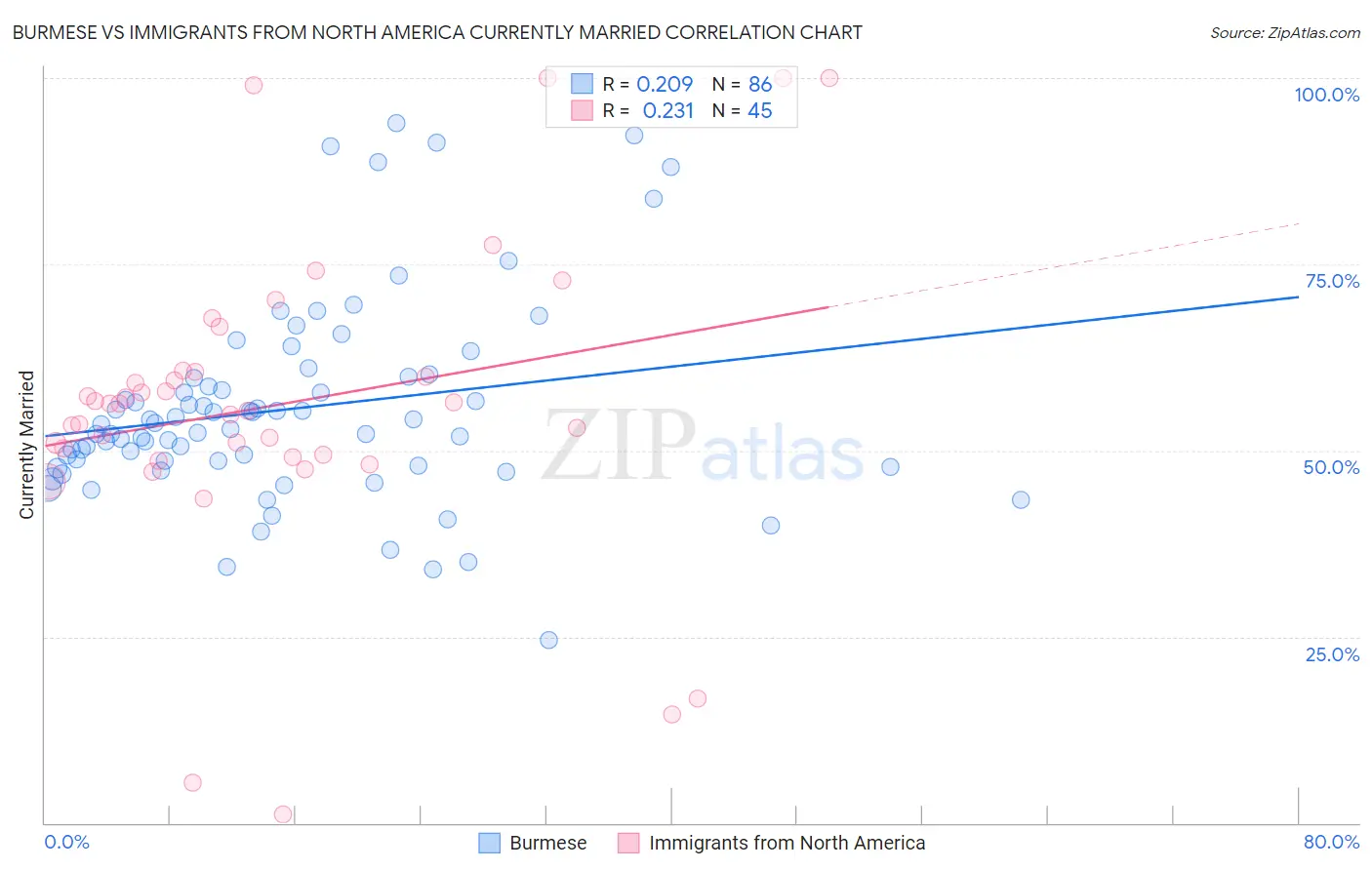 Burmese vs Immigrants from North America Currently Married