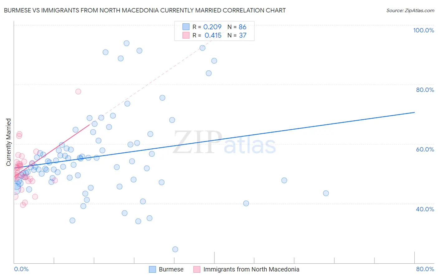 Burmese vs Immigrants from North Macedonia Currently Married