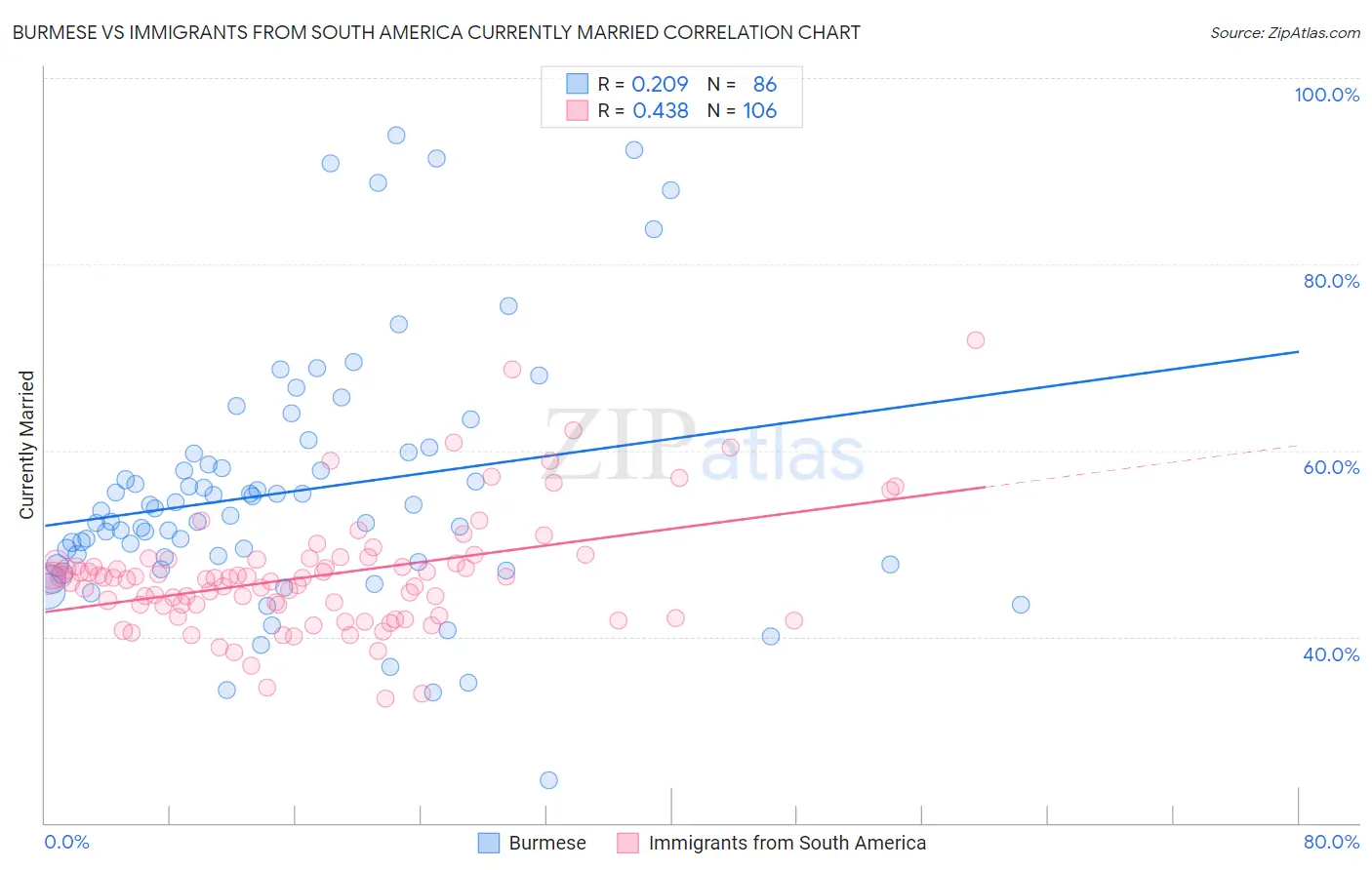 Burmese vs Immigrants from South America Currently Married