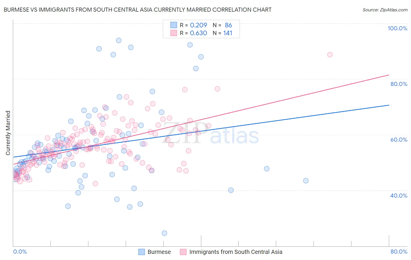 Burmese vs Immigrants from South Central Asia Currently Married