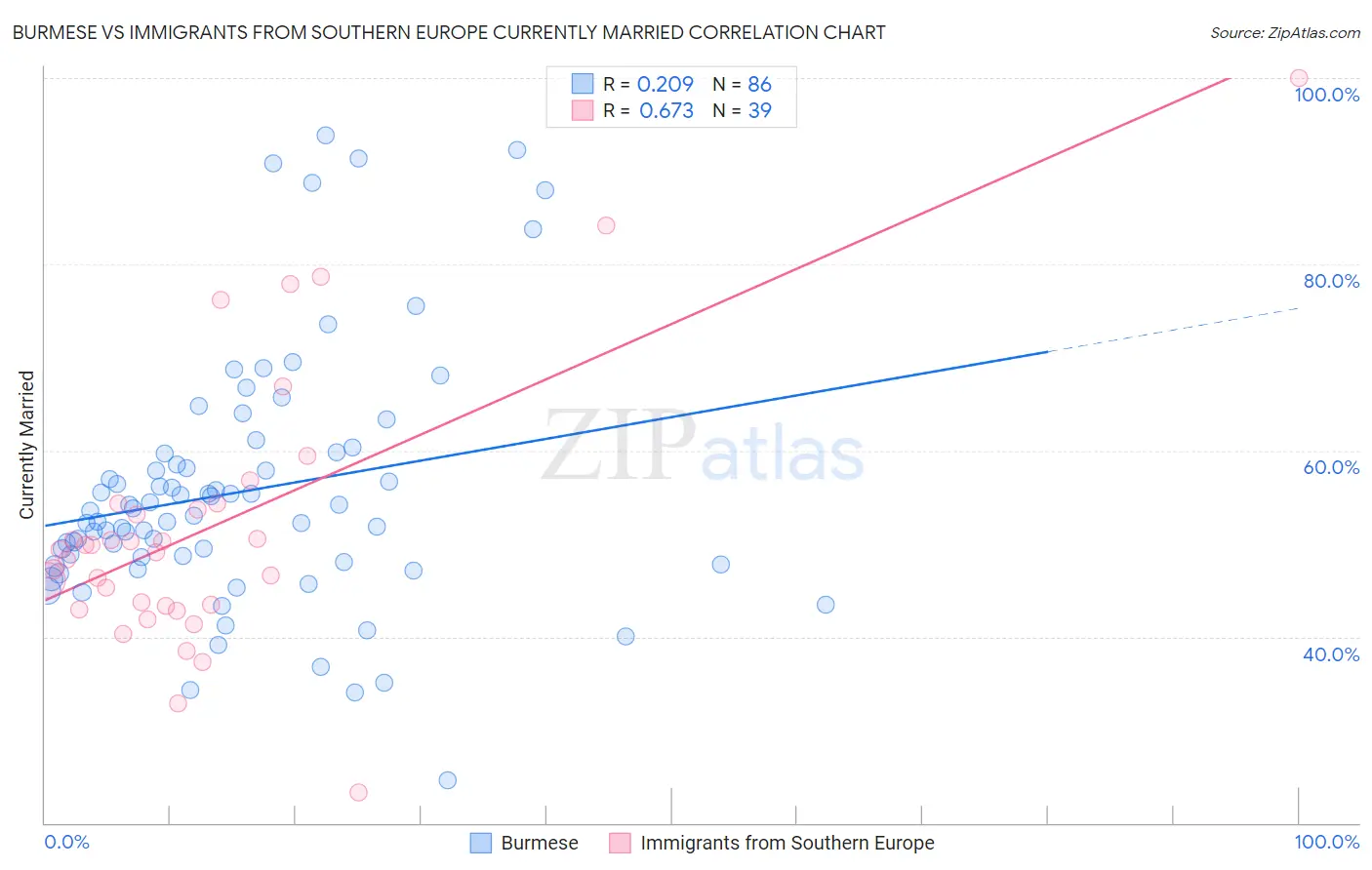 Burmese vs Immigrants from Southern Europe Currently Married