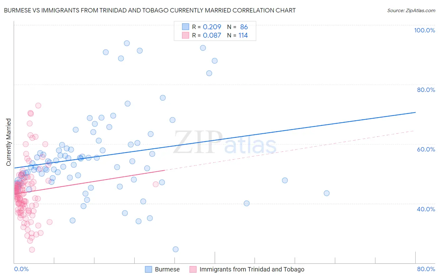 Burmese vs Immigrants from Trinidad and Tobago Currently Married