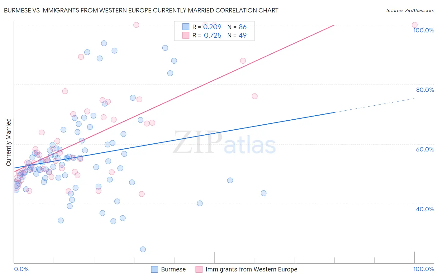 Burmese vs Immigrants from Western Europe Currently Married