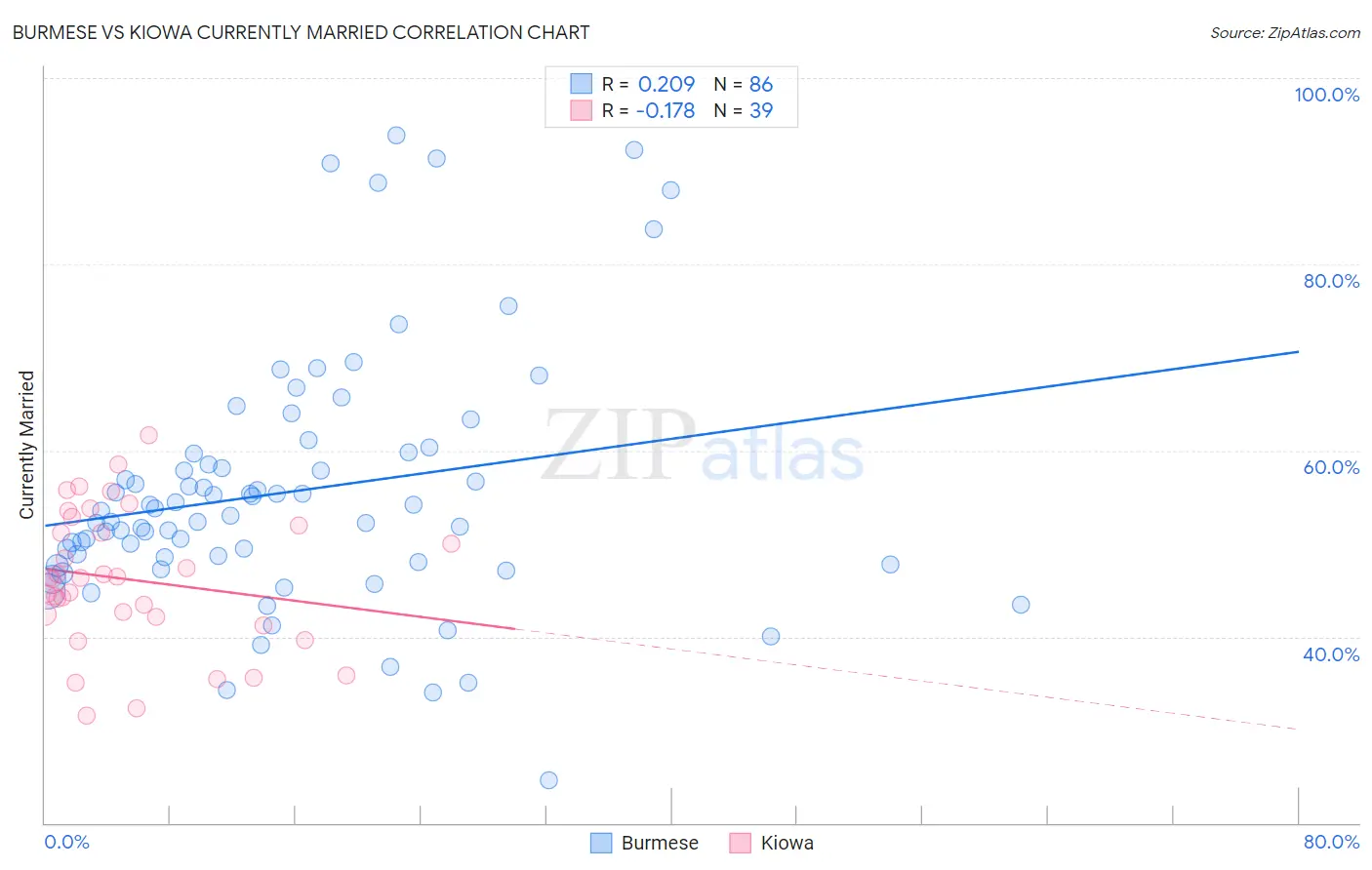 Burmese vs Kiowa Currently Married