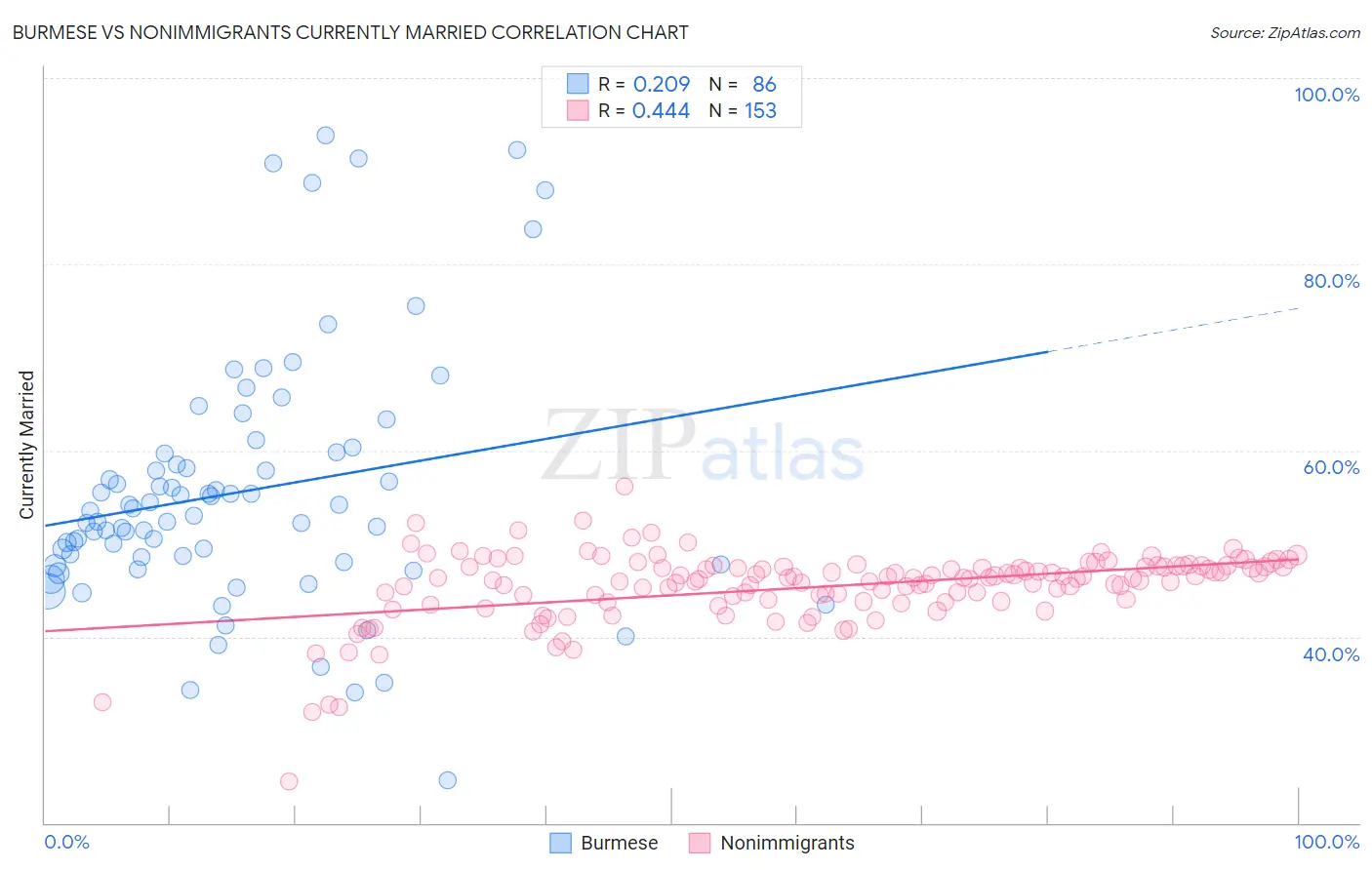 Burmese vs Nonimmigrants Currently Married
