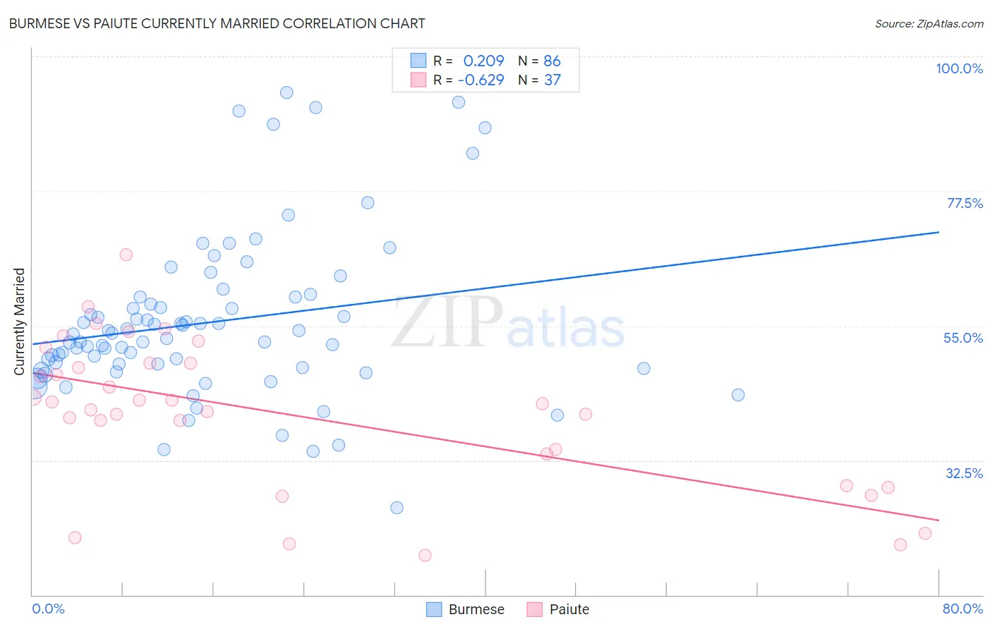Burmese vs Paiute Currently Married