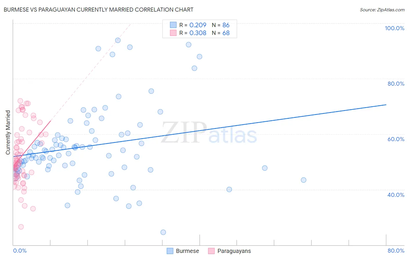 Burmese vs Paraguayan Currently Married