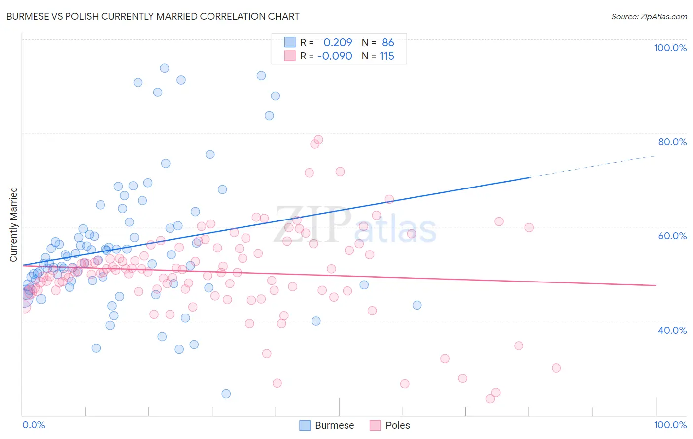 Burmese vs Polish Currently Married