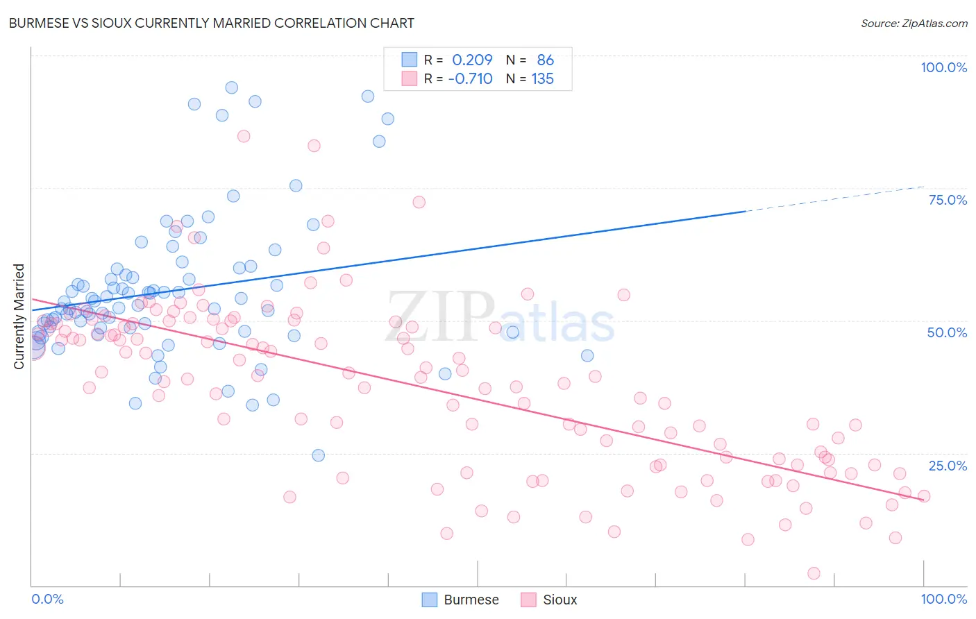 Burmese vs Sioux Currently Married
