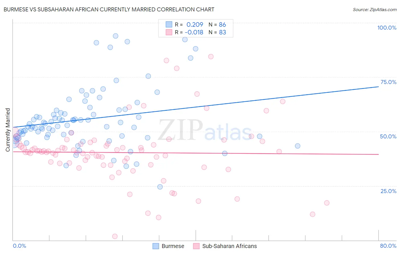 Burmese vs Subsaharan African Currently Married