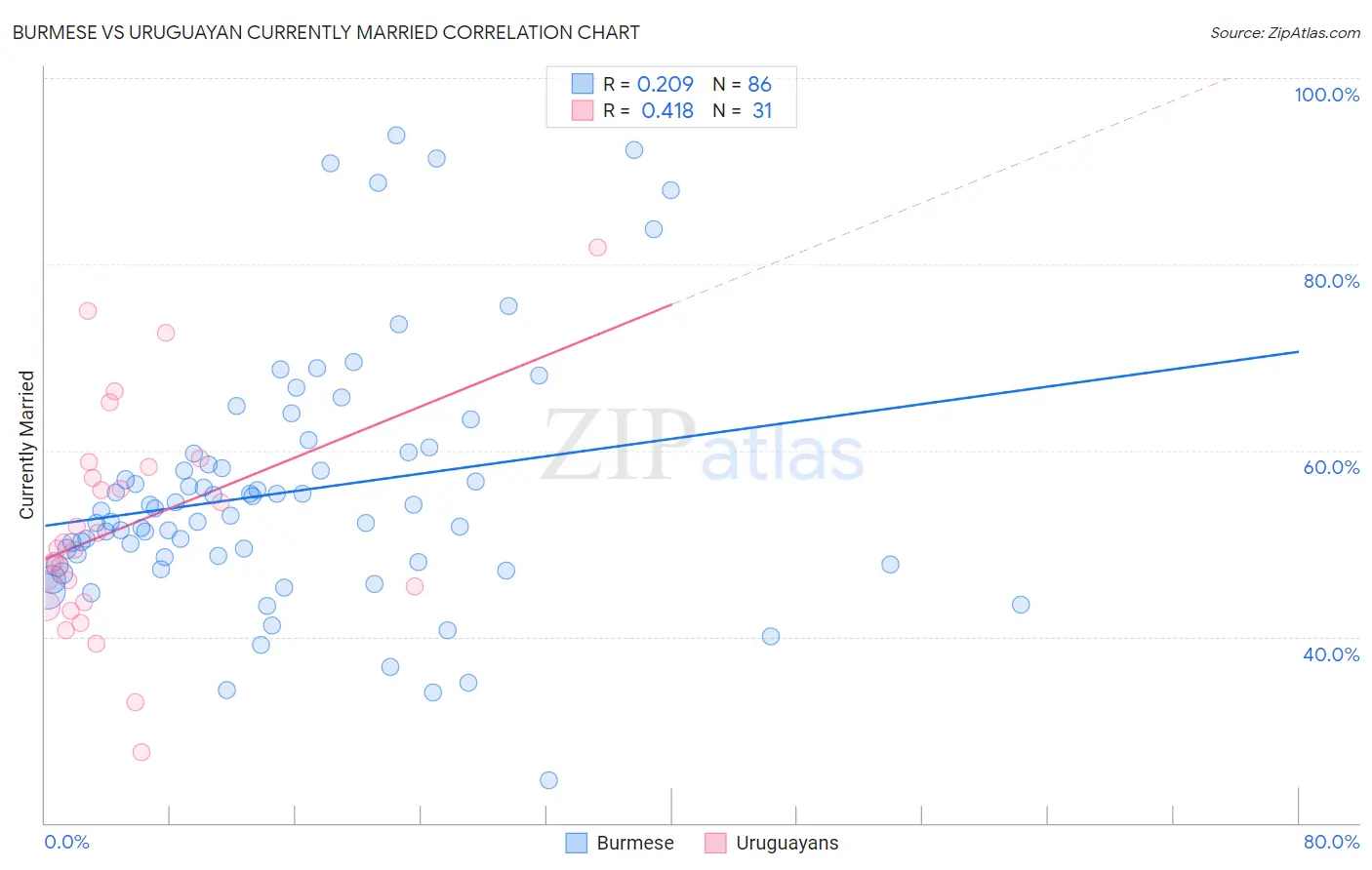 Burmese vs Uruguayan Currently Married